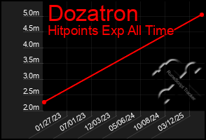Total Graph of Dozatron