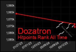 Total Graph of Dozatron
