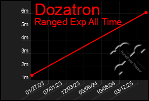 Total Graph of Dozatron