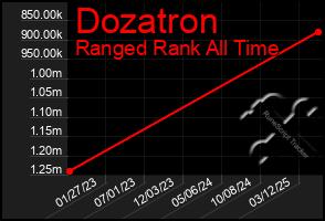 Total Graph of Dozatron