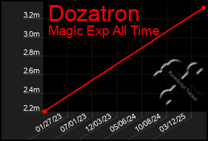 Total Graph of Dozatron