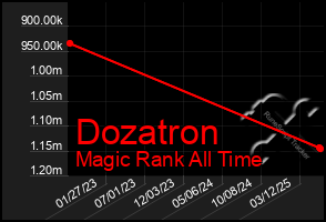 Total Graph of Dozatron