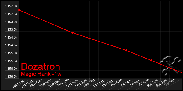 Last 7 Days Graph of Dozatron