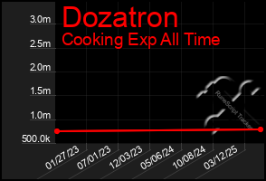 Total Graph of Dozatron