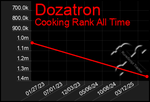 Total Graph of Dozatron