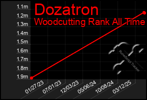 Total Graph of Dozatron