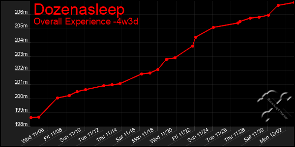 Last 31 Days Graph of Dozenasleep