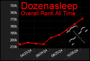 Total Graph of Dozenasleep