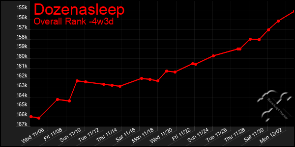 Last 31 Days Graph of Dozenasleep