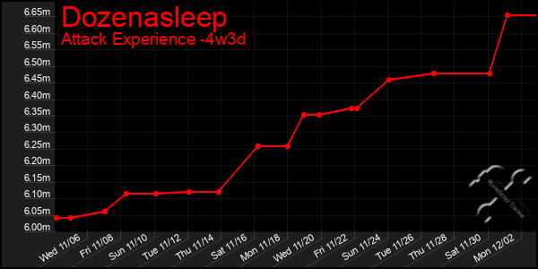 Last 31 Days Graph of Dozenasleep