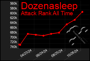 Total Graph of Dozenasleep