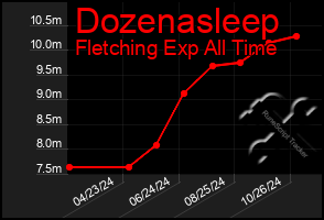 Total Graph of Dozenasleep