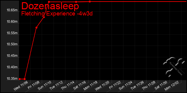 Last 31 Days Graph of Dozenasleep