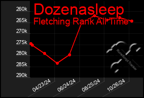 Total Graph of Dozenasleep