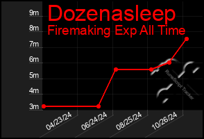 Total Graph of Dozenasleep