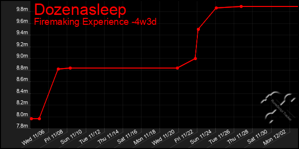 Last 31 Days Graph of Dozenasleep