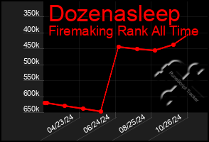 Total Graph of Dozenasleep