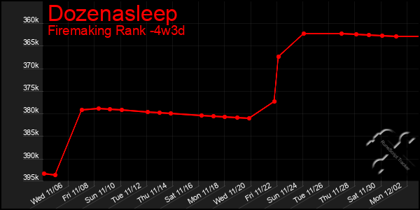 Last 31 Days Graph of Dozenasleep