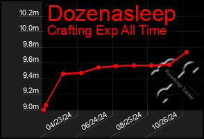 Total Graph of Dozenasleep