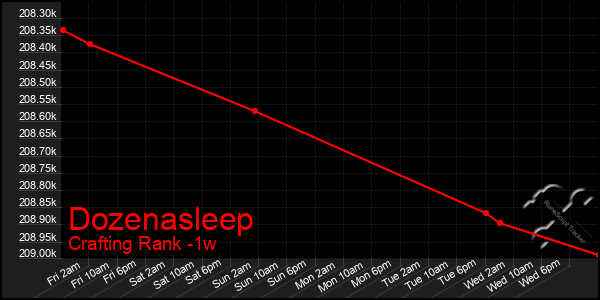 Last 7 Days Graph of Dozenasleep