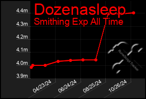 Total Graph of Dozenasleep