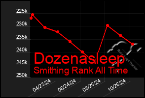 Total Graph of Dozenasleep