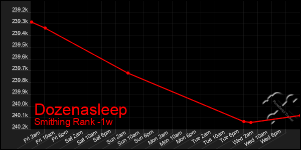 Last 7 Days Graph of Dozenasleep