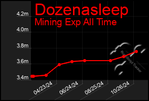 Total Graph of Dozenasleep