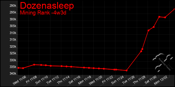 Last 31 Days Graph of Dozenasleep