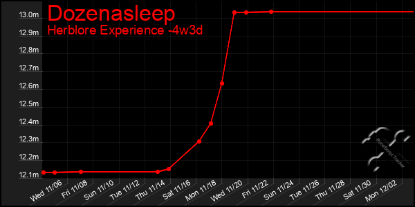 Last 31 Days Graph of Dozenasleep