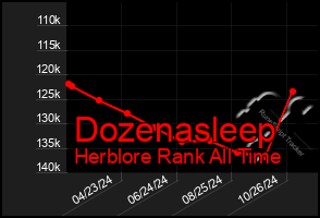 Total Graph of Dozenasleep