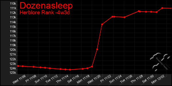 Last 31 Days Graph of Dozenasleep