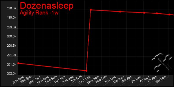 Last 7 Days Graph of Dozenasleep