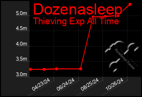 Total Graph of Dozenasleep