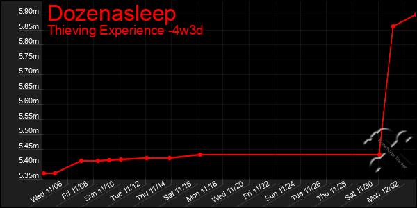 Last 31 Days Graph of Dozenasleep