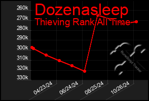 Total Graph of Dozenasleep