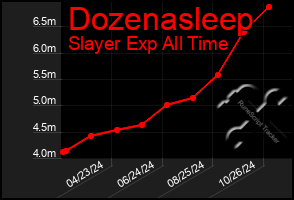 Total Graph of Dozenasleep