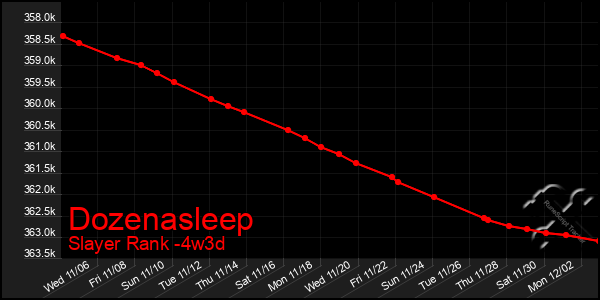 Last 31 Days Graph of Dozenasleep