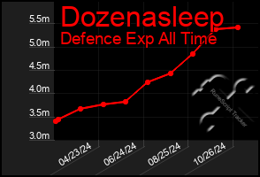 Total Graph of Dozenasleep