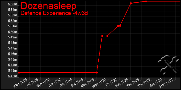 Last 31 Days Graph of Dozenasleep