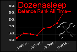 Total Graph of Dozenasleep