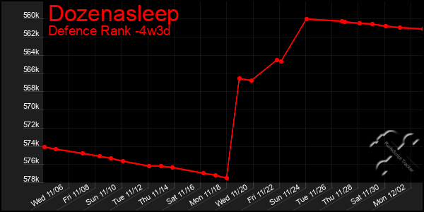 Last 31 Days Graph of Dozenasleep