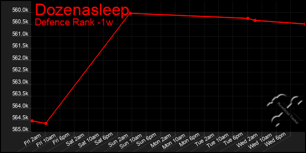 Last 7 Days Graph of Dozenasleep