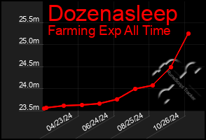 Total Graph of Dozenasleep