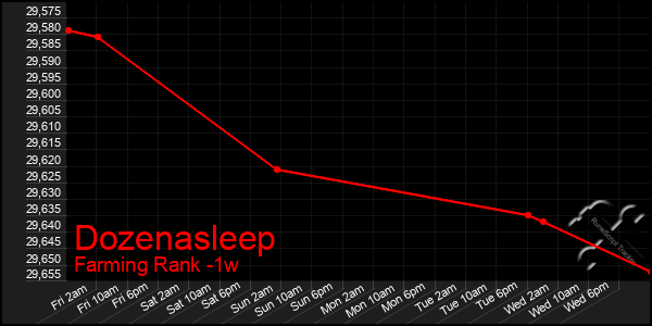 Last 7 Days Graph of Dozenasleep