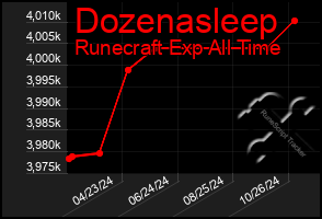 Total Graph of Dozenasleep