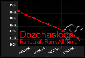 Total Graph of Dozenasleep