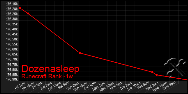 Last 7 Days Graph of Dozenasleep