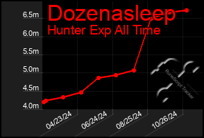 Total Graph of Dozenasleep