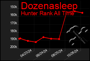 Total Graph of Dozenasleep